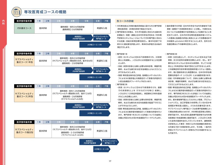 昭和大学 専門研修プログラムガイド 2025