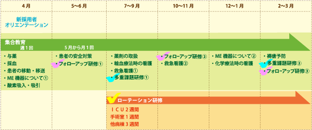 新人間後職員卒後臨床研修（レベルⅠ）